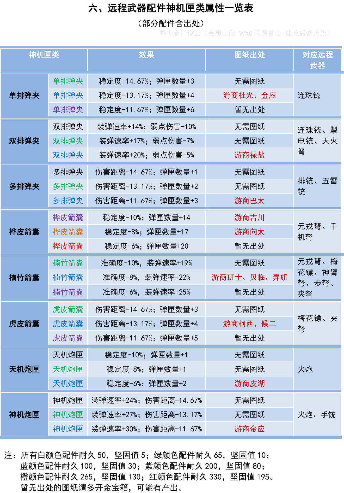 《妄想山海》神机匣类配件属性介绍