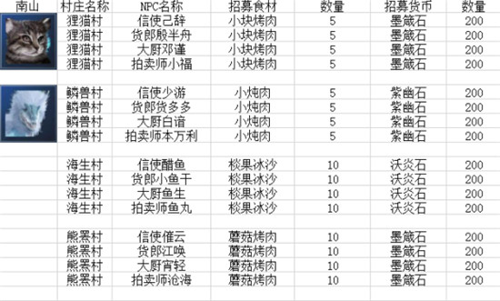 《妄想山海》猫猫侍从获取方法