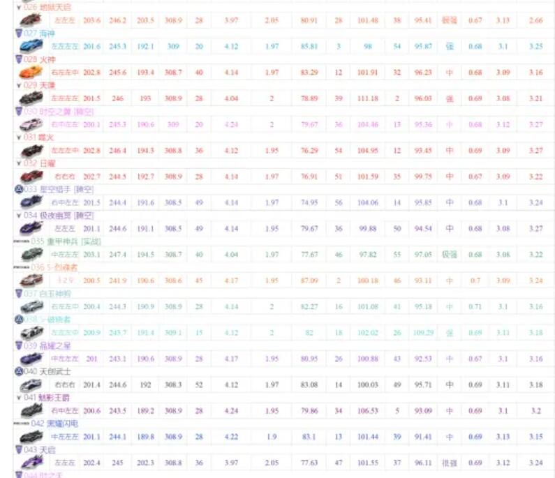 《QQ飞车手游》A车排行强度一览2021