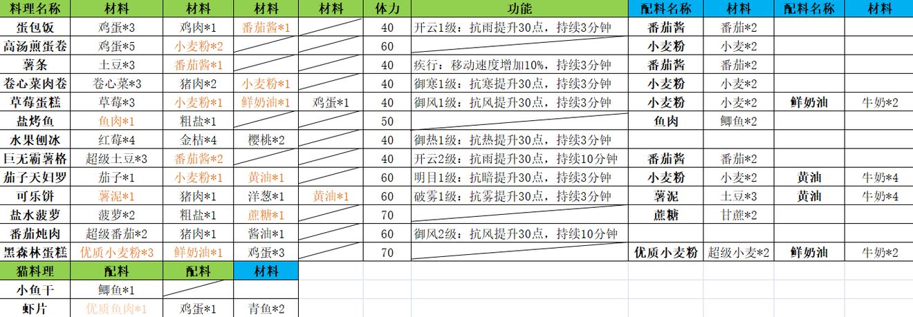 《小森生活》最新料理配方大全