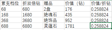 《天地劫：幽城再临》祈念之轮活动性价比分析