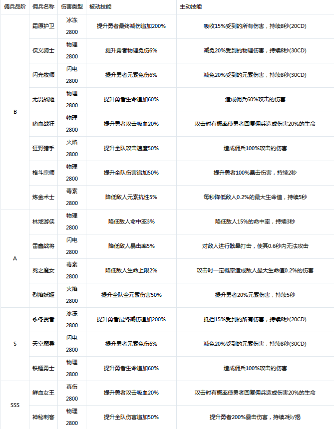 小小勇者什么佣兵比较强？小小勇者最强佣兵排行