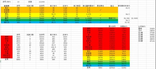 《四叶草剧场》血色古堡商店兑换推荐