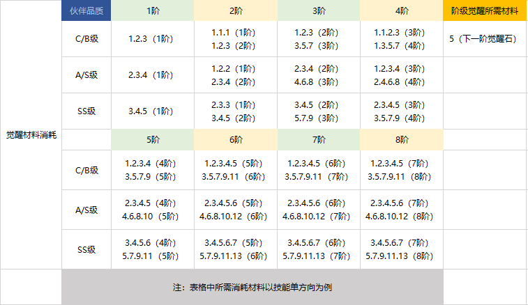 《航海王热血航线》伙伴技能使用攻略