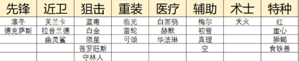 《明日方舟》二周年自选五星角色选择推荐