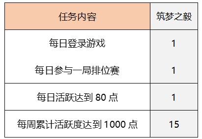 《QQ飞车手游》筑梦合约活动介绍