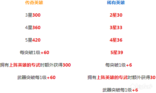 《坎公骑冠剑》守护者积分获取方法