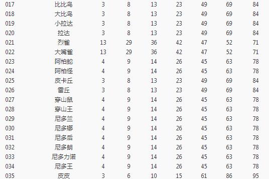 《宝可梦大探险》开孔等级一览