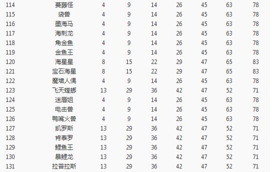 《宝可梦大探险》开孔等级一览