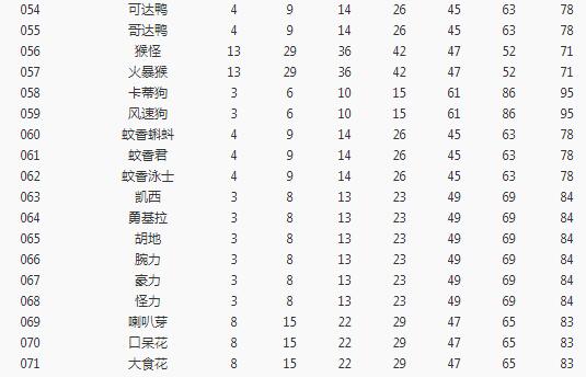 《宝可梦大探险》开孔等级一览