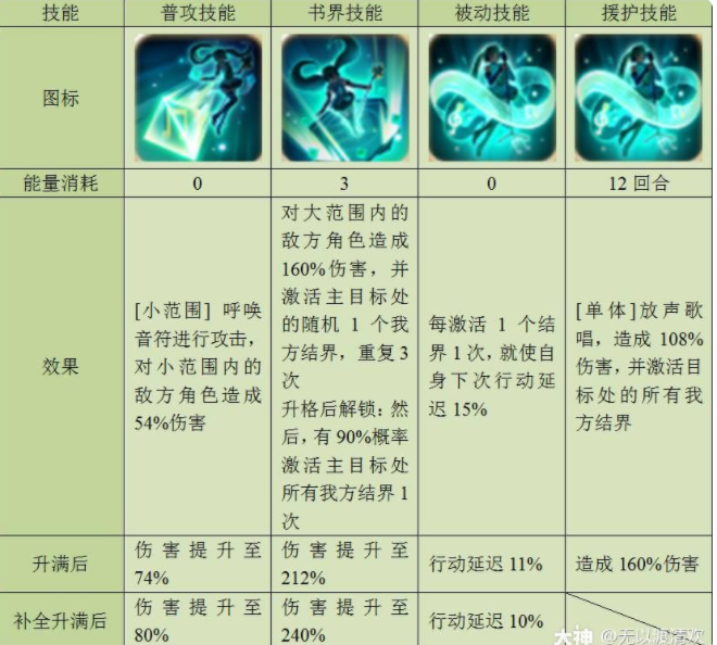 《幻书启世录》初音未来技能强度测评