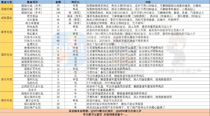 《摩尔庄园手游》氪金攻略