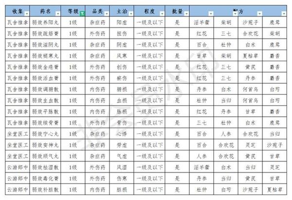 《江湖悠悠》丹药配方大全