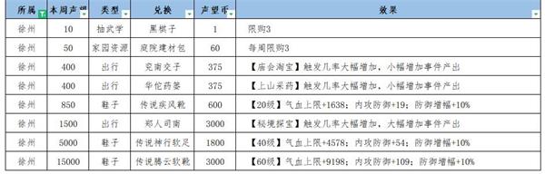 《江湖悠悠》徐州声望提升攻略