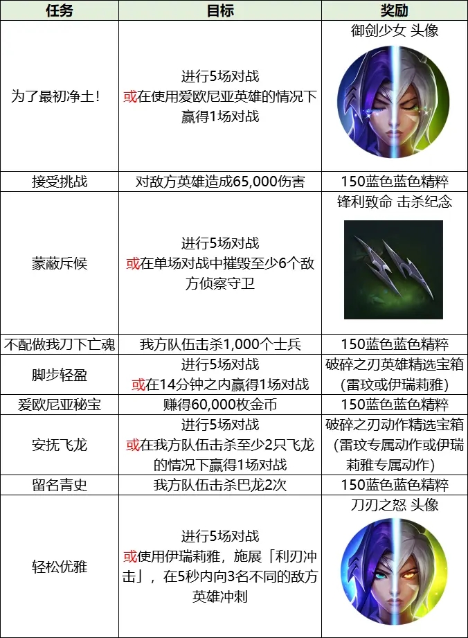 《英雄联盟手游》破碎之刃活动攻略大全