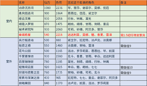 《原神》洞天赠礼同伴喜好套装一览