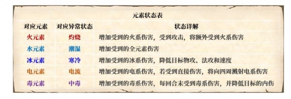 《梦幻新诛仙》元素反应介绍