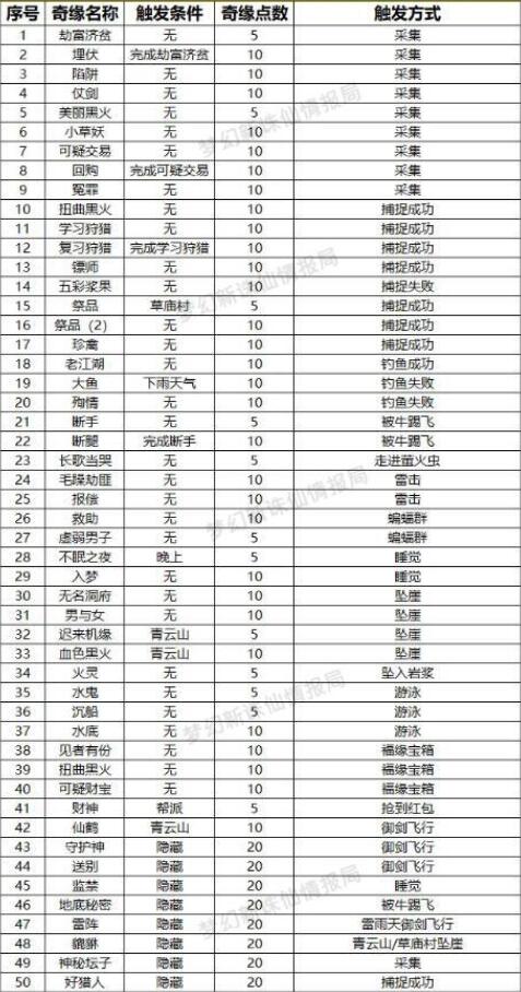 《梦幻新诛仙》奇缘任务触发攻略大全