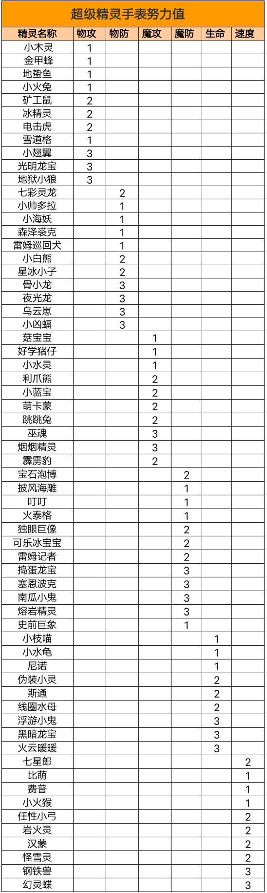 《超级精灵手表》努力值分配攻略大全