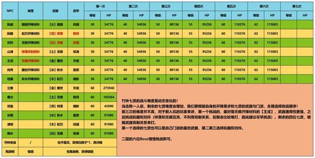 《江湖悠悠》竹林七贤通关攻略