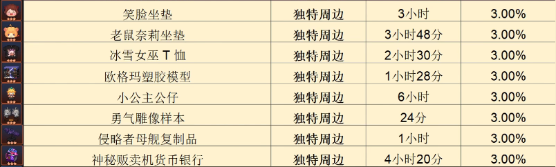 《坎公骑冠剑》周边制作时间表