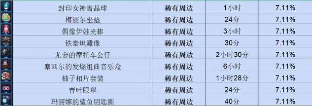 《坎公骑冠剑》周边制作时间表