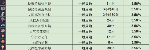 《坎公骑冠剑》周边制作时间表