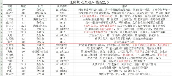 《斗罗大陆：魂师对决》新版魂师加点攻略