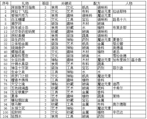 《时光公主》全NPC好感度送礼大全