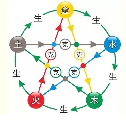 《东方归言录》五行克制关系介绍