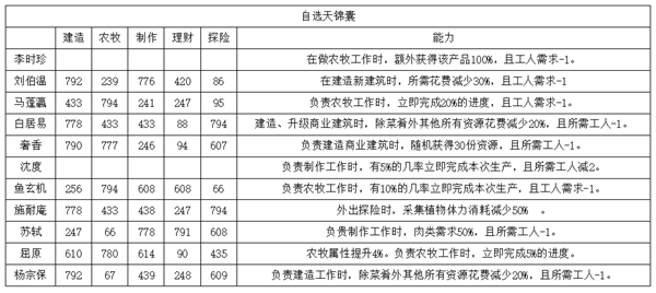 《江南百景图》自选天锦囊人物属性及能力分析