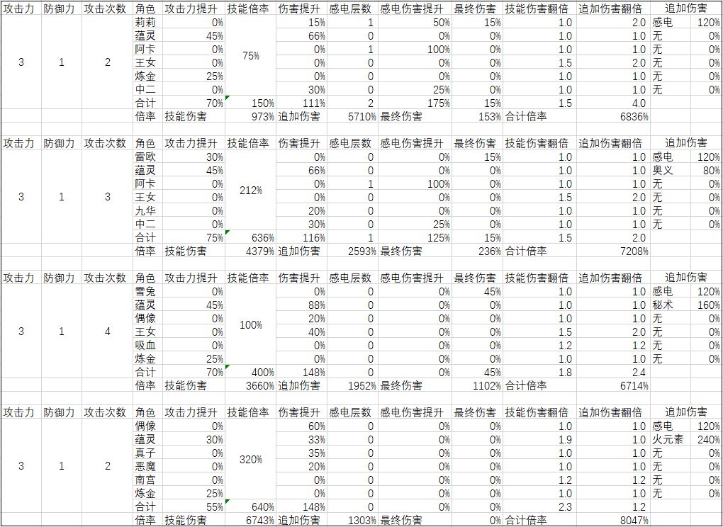 《灵魂潮汐》四大输出倍率介绍