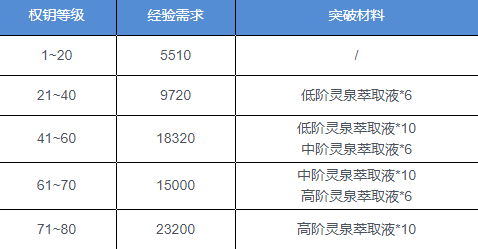 《深空之眼》权钥升级材料一览