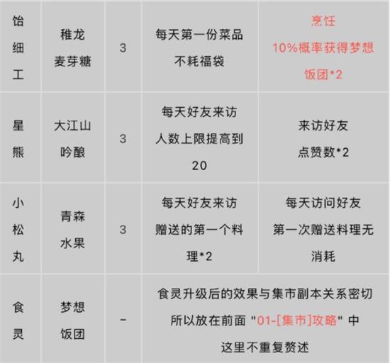 《阴阳师》料理屋及店长养成攻略