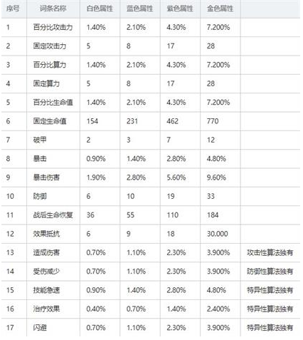 《少前：云图计划》算法属性介绍