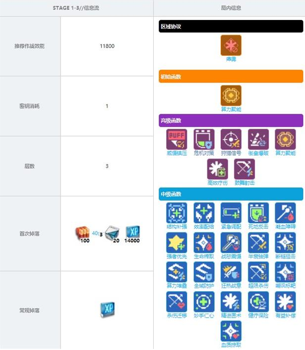 《少前：云图计划》1-3关卡掉落一览