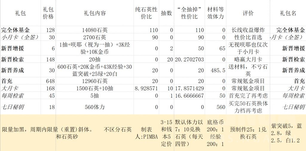 《少前：云图计划》礼包性价比分析