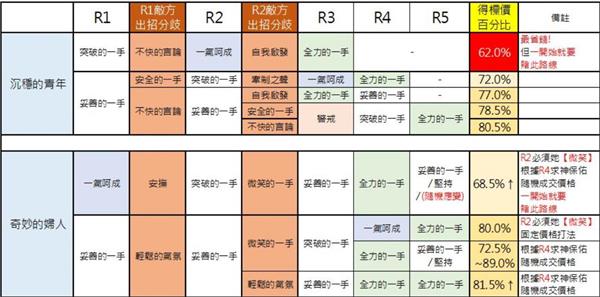 《另一个伊甸》不凋花外传竞拍玩法攻略