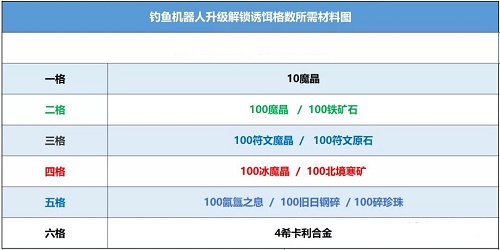 《创造与魔法》钓鱼机器人解锁材料一览