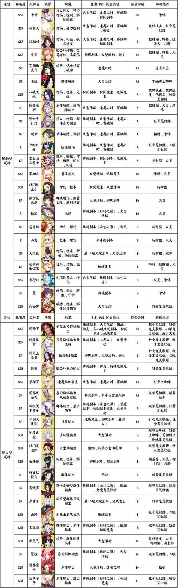 《阴阳师》五周年版本pve式神强度排行榜一览