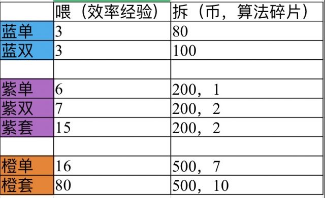 《少前：云图计划》算法消耗攻略