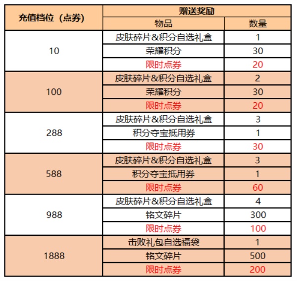 《王者荣耀》王者宝藏活动参加方法