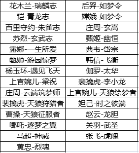 《王者荣耀》2021周年庆返场皮肤名单一览