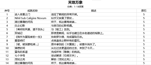 《原神》2.2版本新增成就奖励介绍