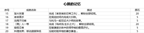 《原神》2.2版本新增成就奖励介绍