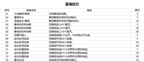 《原神》2.2版本新增成就奖励介绍