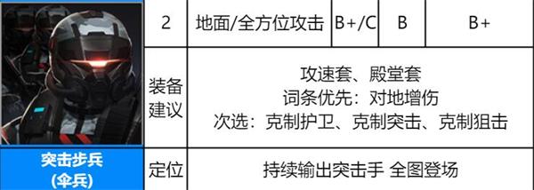 《异界事务所》突击步兵装备推荐及强度介绍