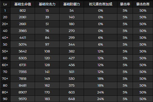 《原神》五郎突破增加属性介绍