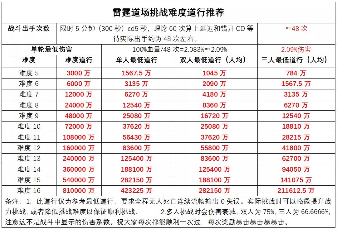 《道友请留步》雷霆道场打法攻略