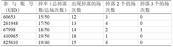 《少前：云图计划》技能枢核掉率分析